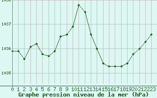 Courbe de la pression atmosphrique pour Ciudad Real (Esp)