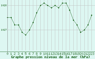 Courbe de la pression atmosphrique pour Aigrefeuille d