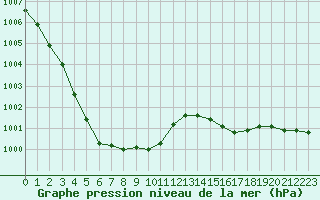 Courbe de la pression atmosphrique pour Perpignan Moulin  Vent (66)