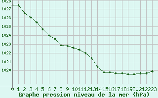 Courbe de la pression atmosphrique pour Montauban (82)