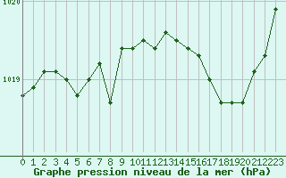 Courbe de la pression atmosphrique pour Six-Fours (83)