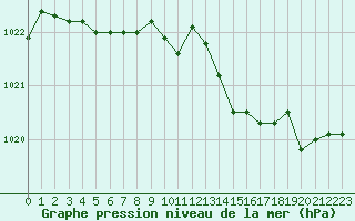 Courbe de la pression atmosphrique pour Crest (26)