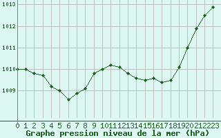 Courbe de la pression atmosphrique pour Biarritz (64)