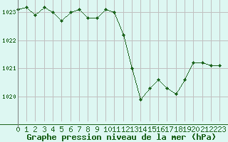 Courbe de la pression atmosphrique pour Recoubeau (26)