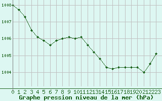 Courbe de la pression atmosphrique pour La Beaume (05)