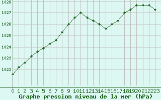 Courbe de la pression atmosphrique pour Liefrange (Lu)