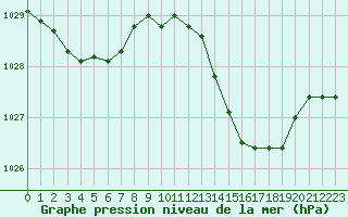 Courbe de la pression atmosphrique pour Cazaux (33)