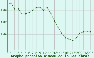 Courbe de la pression atmosphrique pour Le Bourget (93)