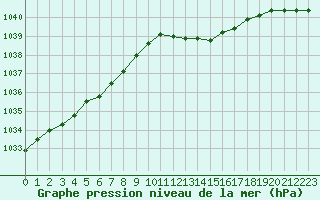 Courbe de la pression atmosphrique pour Dinard (35)