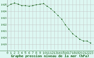 Courbe de la pression atmosphrique pour Saint-Bonnet-de-Bellac (87)