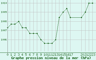 Courbe de la pression atmosphrique pour Colmar-Ouest (68)