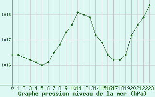 Courbe de la pression atmosphrique pour Frontenay (79)