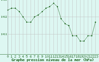 Courbe de la pression atmosphrique pour Leign-les-Bois (86)