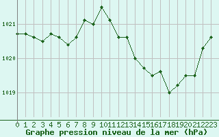 Courbe de la pression atmosphrique pour La Beaume (05)