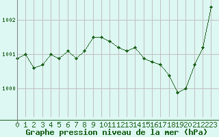 Courbe de la pression atmosphrique pour Caen (14)