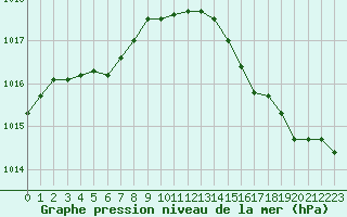 Courbe de la pression atmosphrique pour Le Havre - Octeville (76)