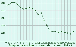 Courbe de la pression atmosphrique pour Ste (34)