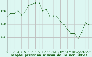 Courbe de la pression atmosphrique pour Pinsot (38)