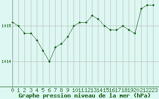 Courbe de la pression atmosphrique pour Bonnecombe - Les Salces (48)