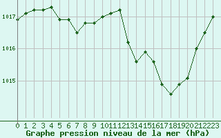 Courbe de la pression atmosphrique pour Corny-sur-Moselle (57)