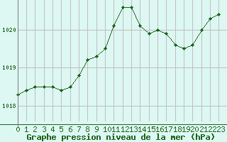 Courbe de la pression atmosphrique pour Saint-Sorlin-en-Valloire (26)