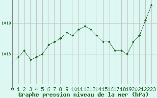 Courbe de la pression atmosphrique pour Sain-Bel (69)