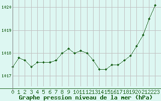 Courbe de la pression atmosphrique pour Chteaudun (28)