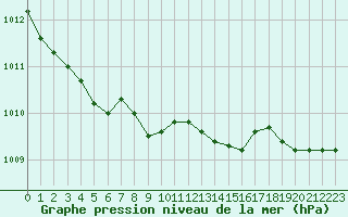 Courbe de la pression atmosphrique pour Almenches (61)