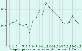 Courbe de la pression atmosphrique pour Saint-Jean-de-Vedas (34)