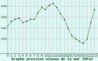 Courbe de la pression atmosphrique pour Auch (32)