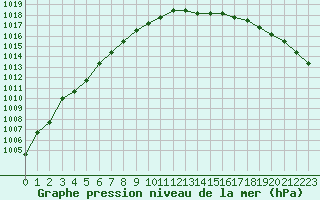 Courbe de la pression atmosphrique pour Liefrange (Lu)