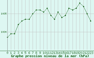 Courbe de la pression atmosphrique pour Hohrod (68)