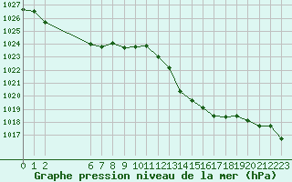 Courbe de la pression atmosphrique pour Colmar-Ouest (68)