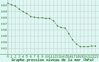 Courbe de la pression atmosphrique pour Saint-Igneuc (22)