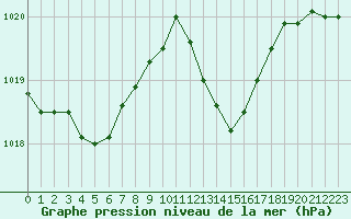 Courbe de la pression atmosphrique pour Cap Cpet (83)