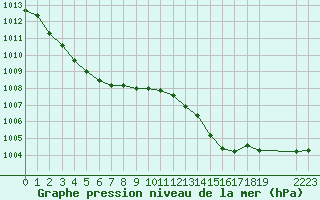 Courbe de la pression atmosphrique pour Lagarrigue (81)