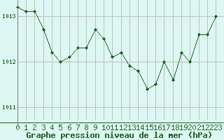 Courbe de la pression atmosphrique pour Tour-en-Sologne (41)