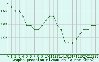 Courbe de la pression atmosphrique pour Sainte-Menehould (51)