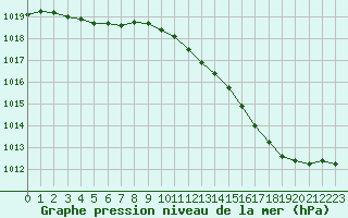 Courbe de la pression atmosphrique pour Beauvais (60)