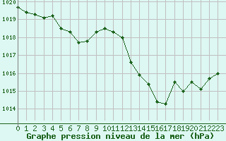 Courbe de la pression atmosphrique pour Nmes - Courbessac (30)