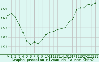 Courbe de la pression atmosphrique pour Grimentz (Sw)