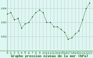 Courbe de la pression atmosphrique pour Aniane (34)