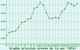 Courbe de la pression atmosphrique pour Grenoble/agglo Le Versoud (38)