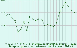 Courbe de la pression atmosphrique pour Saint-Yrieix-le-Djalat (19)