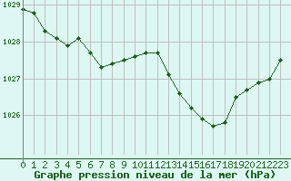 Courbe de la pression atmosphrique pour Bridel (Lu)