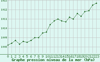 Courbe de la pression atmosphrique pour Ciudad Real (Esp)