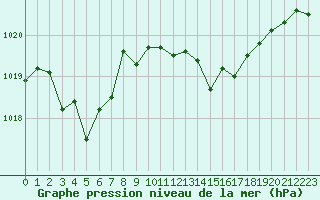 Courbe de la pression atmosphrique pour Grenoble/St-Etienne-St-Geoirs (38)