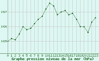 Courbe de la pression atmosphrique pour Lamballe (22)