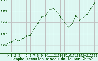 Courbe de la pression atmosphrique pour Cerisiers (89)