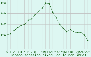 Courbe de la pression atmosphrique pour Herserange (54)